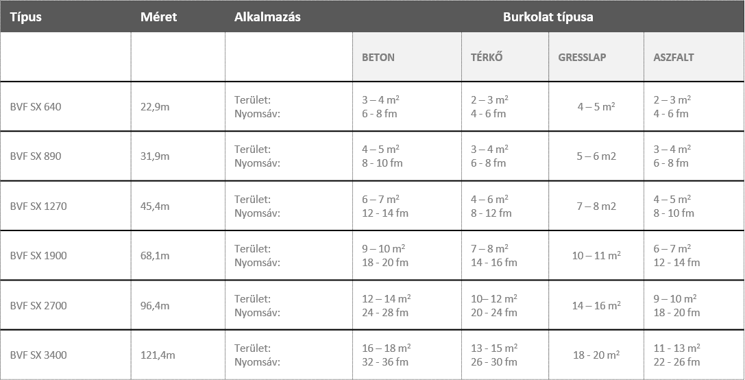 BVF SX kültéri fűtőkábel méretezés táblázat